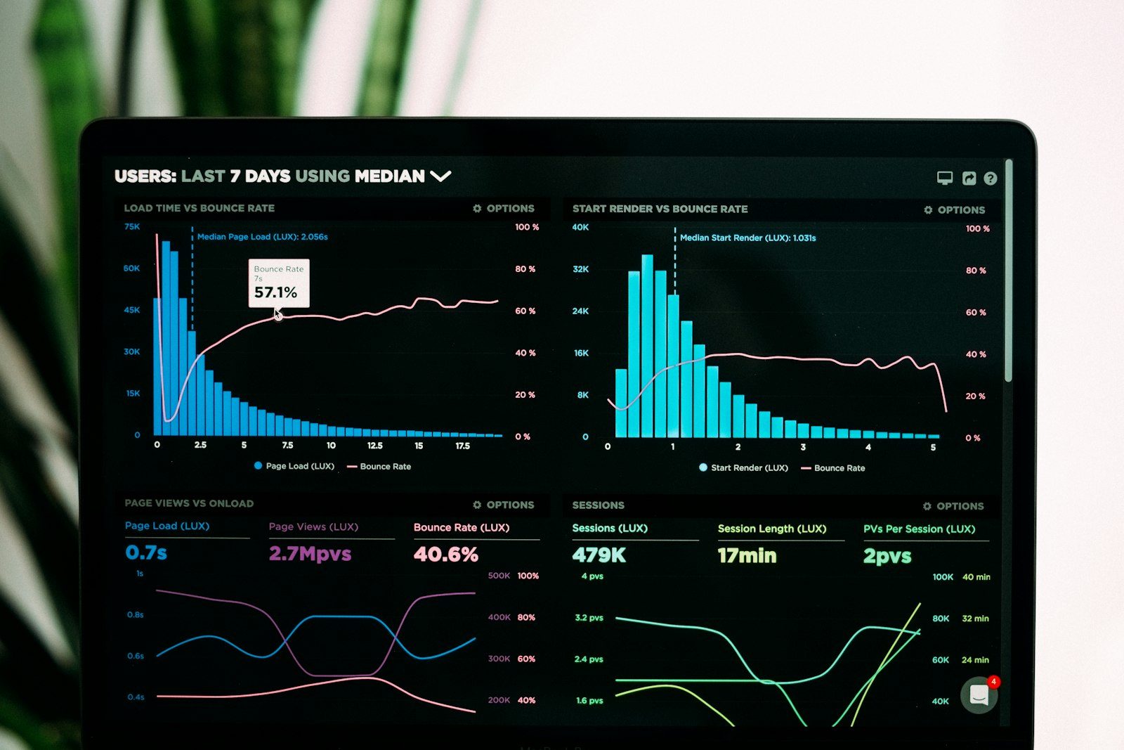 Laptop screen showing marketing performance analytics graphs